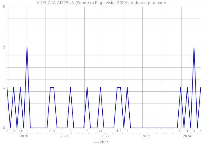 VIORICKA AIZPRUA (Panama) Page visits 2024 