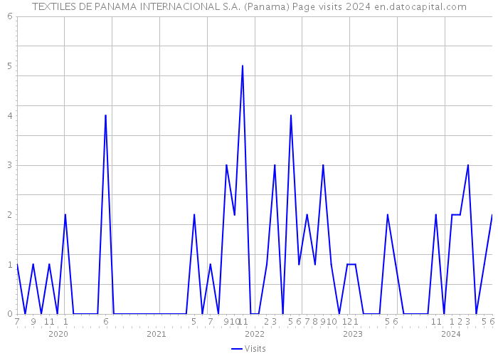 TEXTILES DE PANAMA INTERNACIONAL S.A. (Panama) Page visits 2024 