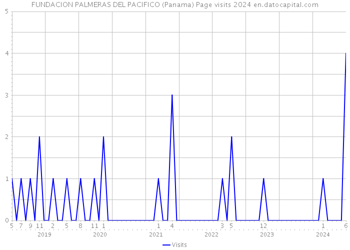 FUNDACION PALMERAS DEL PACIFICO (Panama) Page visits 2024 