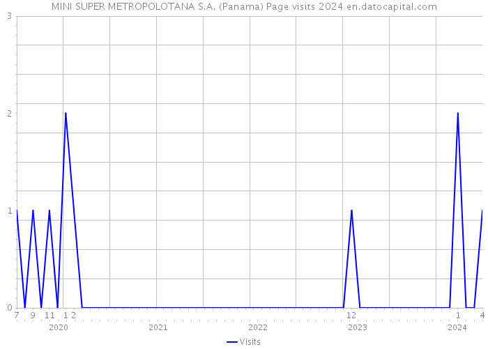 MINI SUPER METROPOLOTANA S.A. (Panama) Page visits 2024 