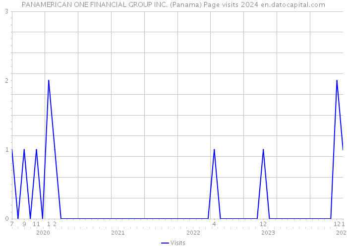 PANAMERICAN ONE FINANCIAL GROUP INC. (Panama) Page visits 2024 