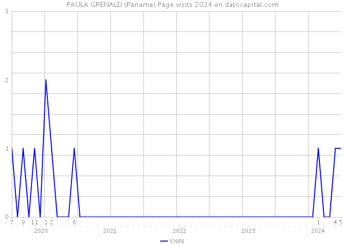 PAULA GRENALD (Panama) Page visits 2024 