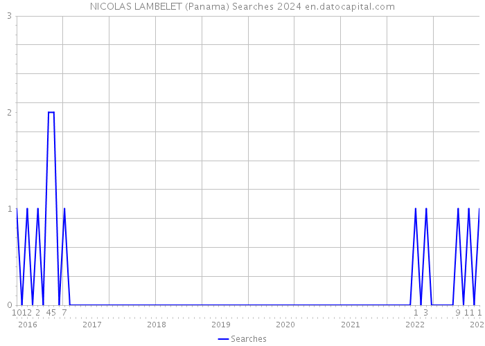 NICOLAS LAMBELET (Panama) Searches 2024 