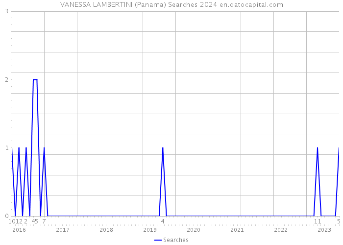 VANESSA LAMBERTINI (Panama) Searches 2024 