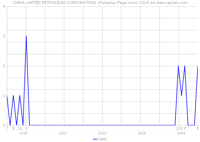 CHINA UNITED PETROLEUM CORPORATION. (Panama) Page visits 2024 