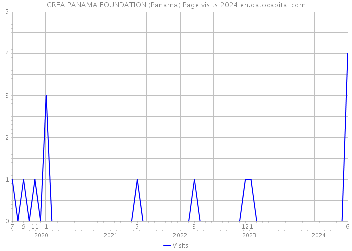 CREA PANAMA FOUNDATION (Panama) Page visits 2024 