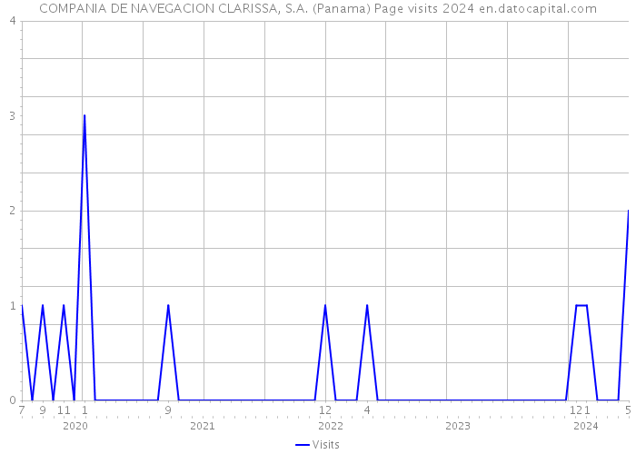 COMPANIA DE NAVEGACION CLARISSA, S.A. (Panama) Page visits 2024 
