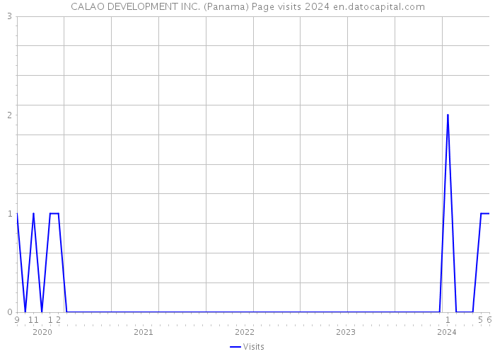 CALAO DEVELOPMENT INC. (Panama) Page visits 2024 