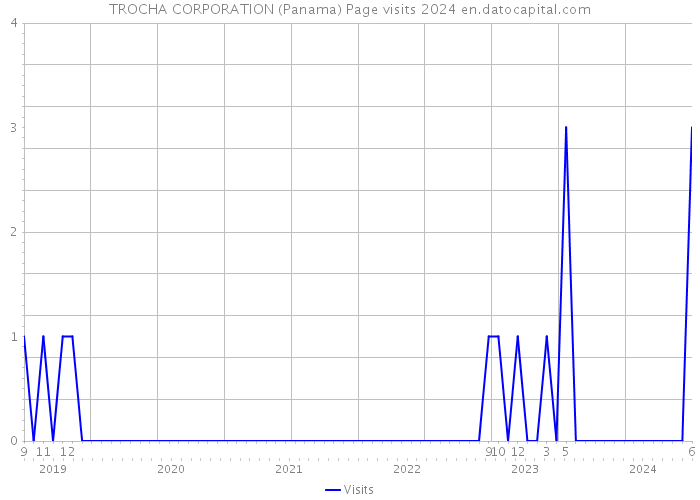 TROCHA CORPORATION (Panama) Page visits 2024 