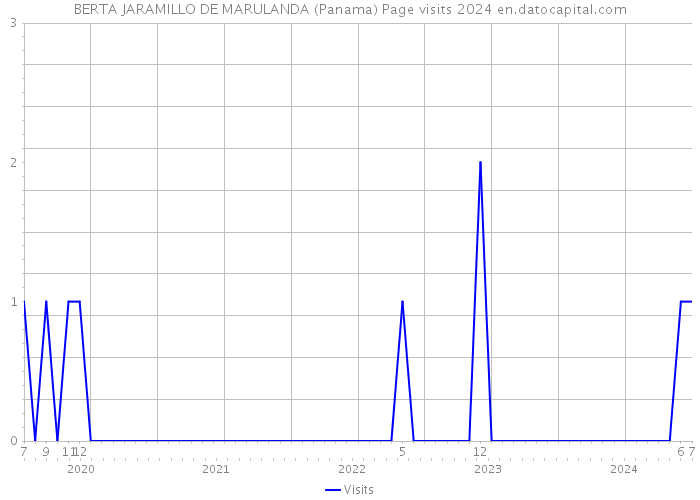 BERTA JARAMILLO DE MARULANDA (Panama) Page visits 2024 