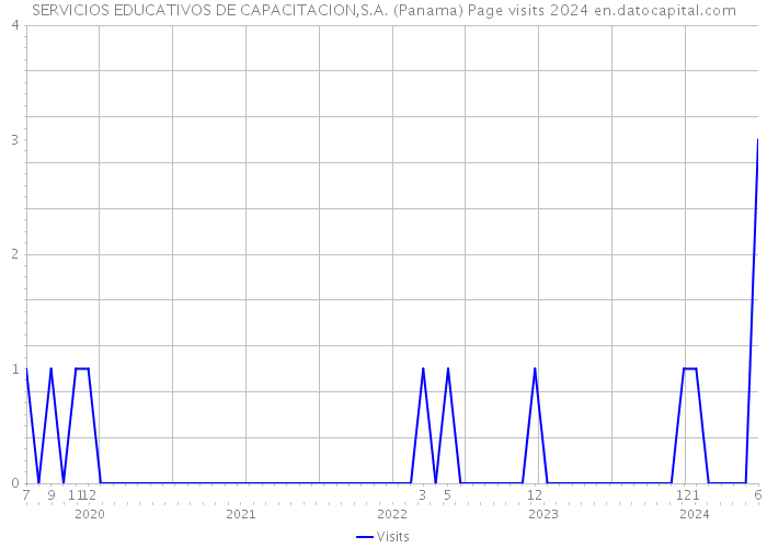 SERVICIOS EDUCATIVOS DE CAPACITACION,S.A. (Panama) Page visits 2024 