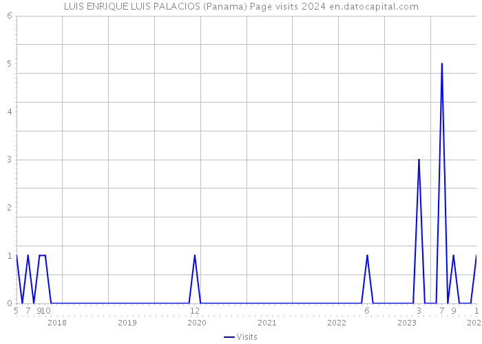 LUIS ENRIQUE LUIS PALACIOS (Panama) Page visits 2024 