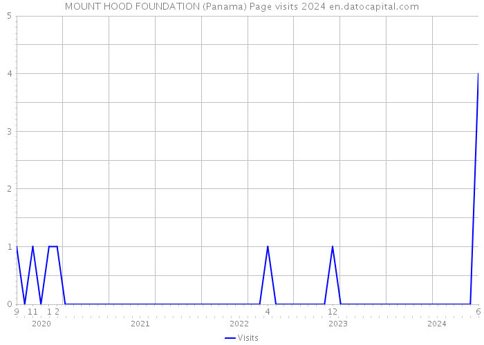 MOUNT HOOD FOUNDATION (Panama) Page visits 2024 