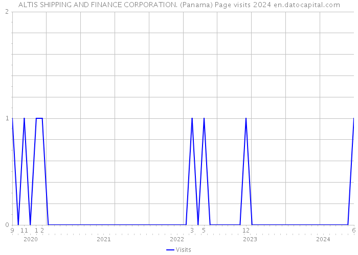 ALTIS SHIPPING AND FINANCE CORPORATION. (Panama) Page visits 2024 