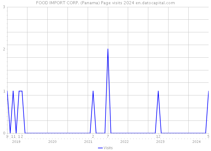 FOOD IMPORT CORP. (Panama) Page visits 2024 