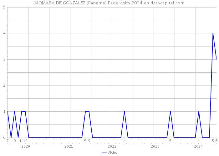 XIOMARA DE GONZALEZ (Panama) Page visits 2024 