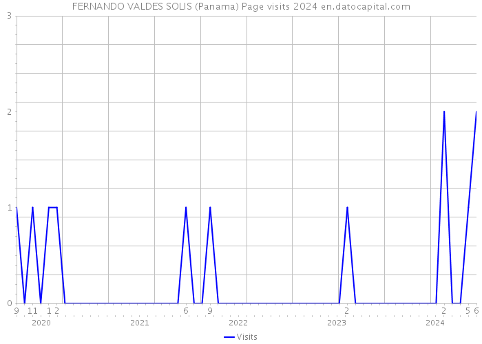 FERNANDO VALDES SOLIS (Panama) Page visits 2024 