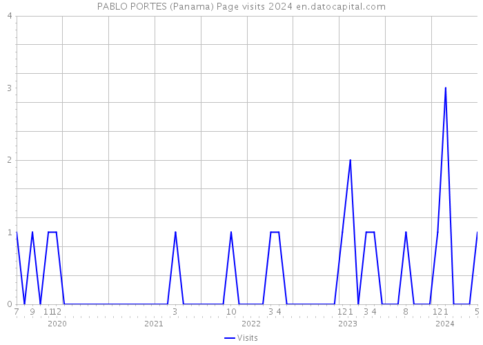 PABLO PORTES (Panama) Page visits 2024 