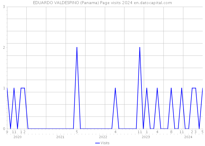 EDUARDO VALDESPINO (Panama) Page visits 2024 