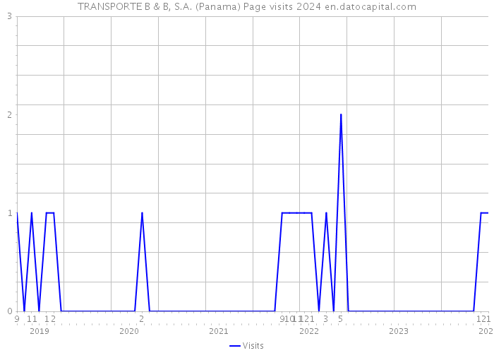 TRANSPORTE B & B, S.A. (Panama) Page visits 2024 