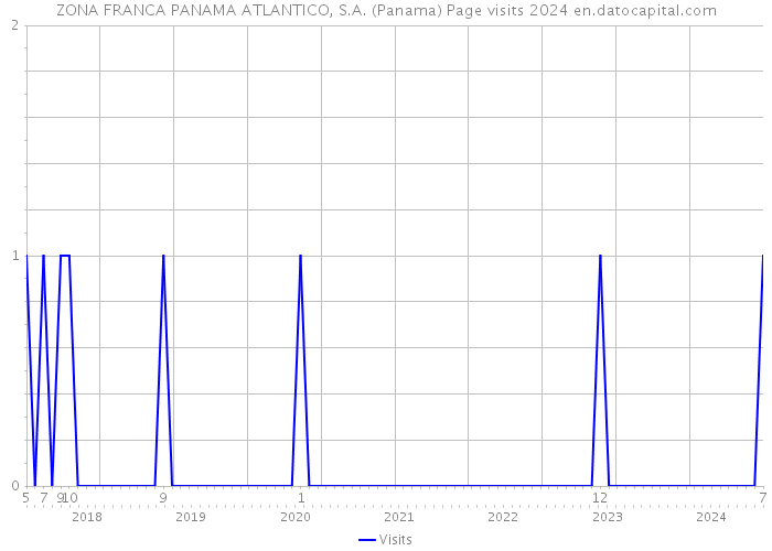 ZONA FRANCA PANAMA ATLANTICO, S.A. (Panama) Page visits 2024 