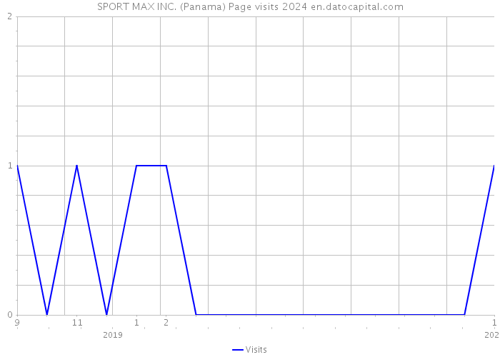 SPORT MAX INC. (Panama) Page visits 2024 