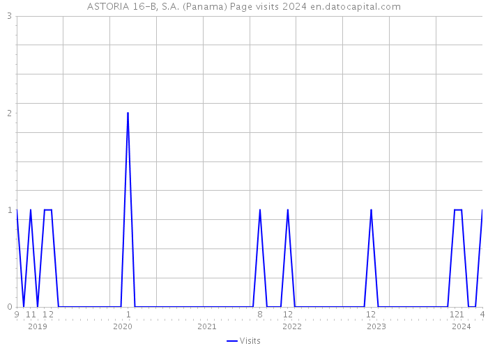 ASTORIA 16-B, S.A. (Panama) Page visits 2024 