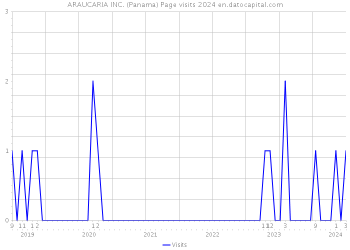ARAUCARIA INC. (Panama) Page visits 2024 