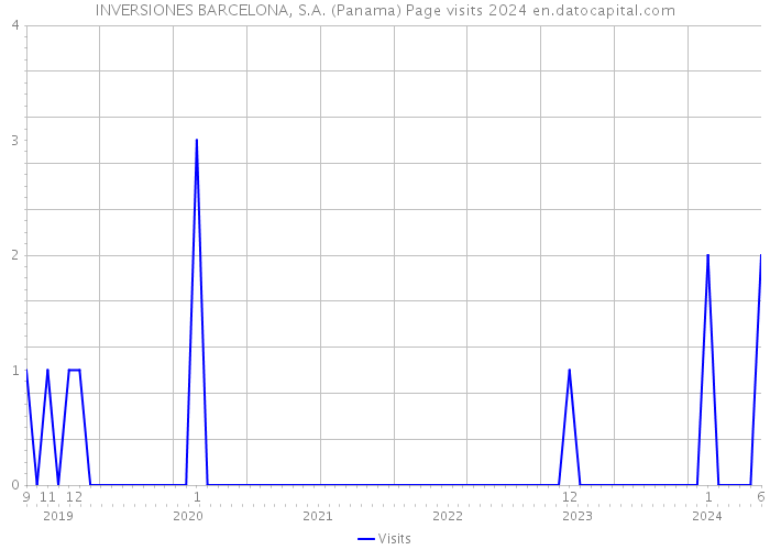 INVERSIONES BARCELONA, S.A. (Panama) Page visits 2024 