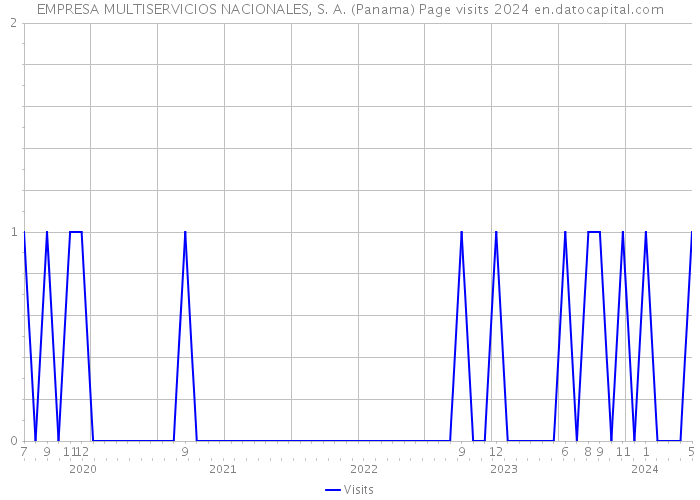 EMPRESA MULTISERVICIOS NACIONALES, S. A. (Panama) Page visits 2024 