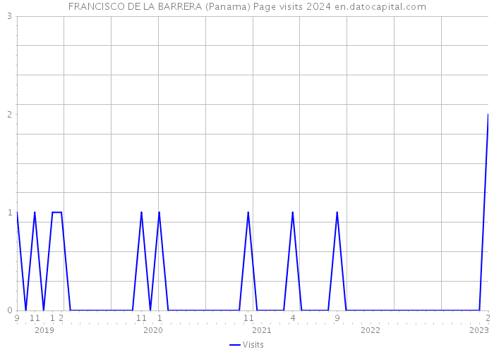 FRANCISCO DE LA BARRERA (Panama) Page visits 2024 