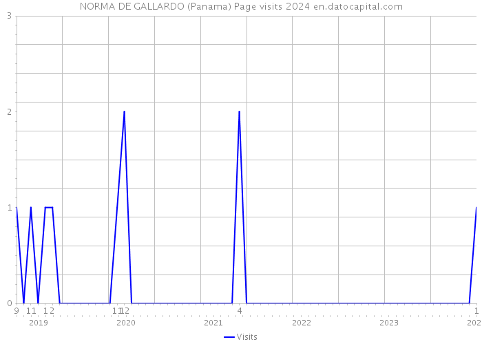 NORMA DE GALLARDO (Panama) Page visits 2024 