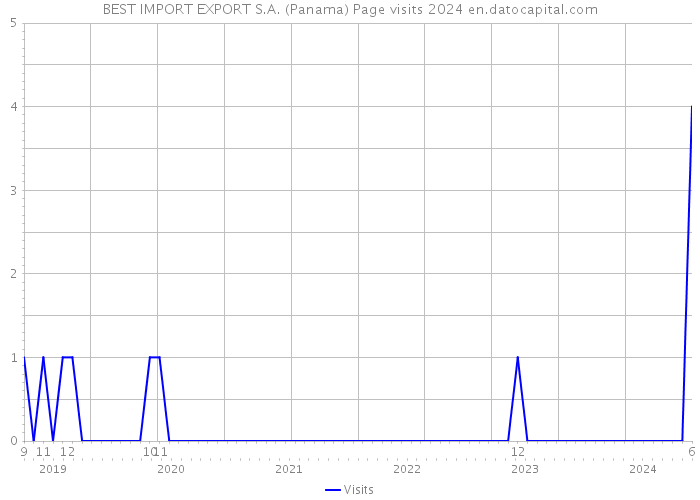 BEST IMPORT EXPORT S.A. (Panama) Page visits 2024 