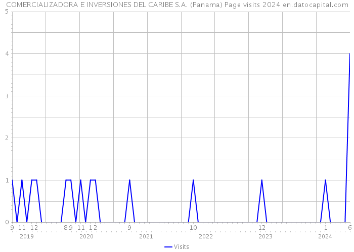 COMERCIALIZADORA E INVERSIONES DEL CARIBE S.A. (Panama) Page visits 2024 