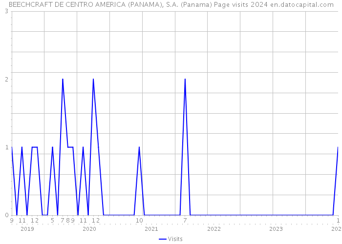BEECHCRAFT DE CENTRO AMERICA (PANAMA), S.A. (Panama) Page visits 2024 