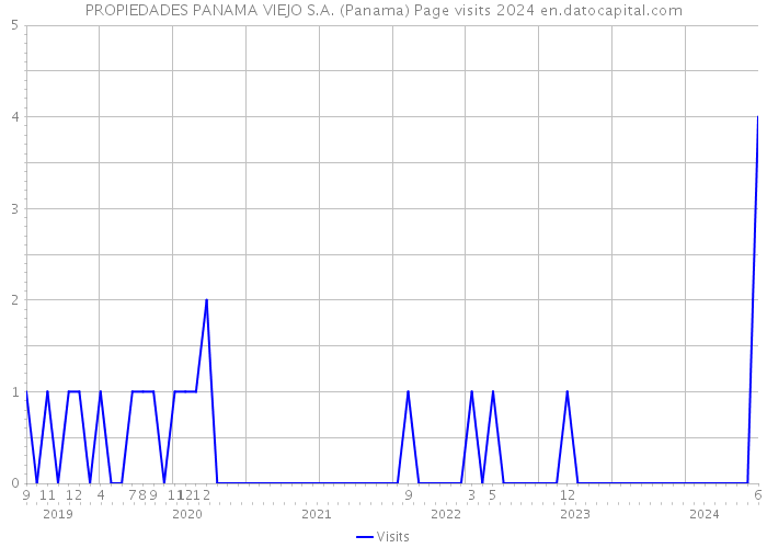 PROPIEDADES PANAMA VIEJO S.A. (Panama) Page visits 2024 