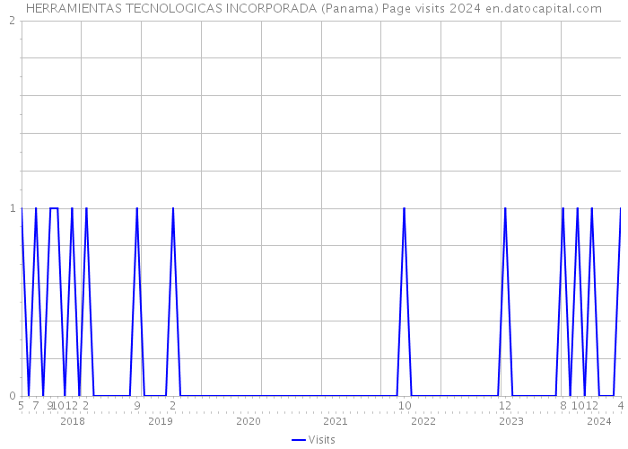 HERRAMIENTAS TECNOLOGICAS INCORPORADA (Panama) Page visits 2024 