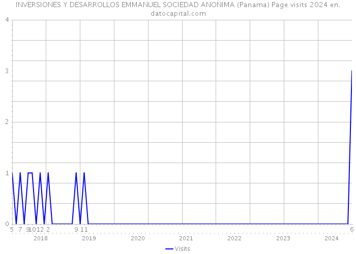 INVERSIONES Y DESARROLLOS EMMANUEL SOCIEDAD ANONIMA (Panama) Page visits 2024 