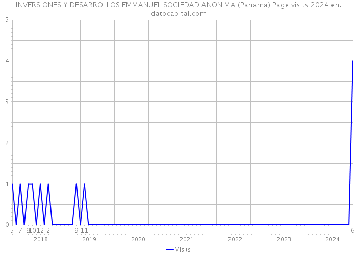 INVERSIONES Y DESARROLLOS EMMANUEL SOCIEDAD ANONIMA (Panama) Page visits 2024 