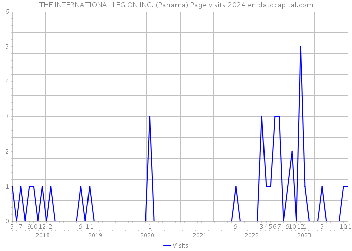 THE INTERNATIONAL LEGION INC. (Panama) Page visits 2024 