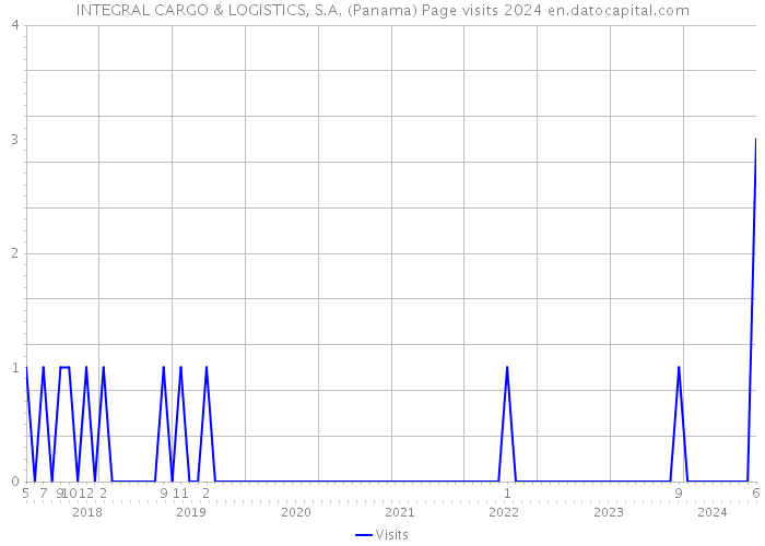 INTEGRAL CARGO & LOGISTICS, S.A. (Panama) Page visits 2024 