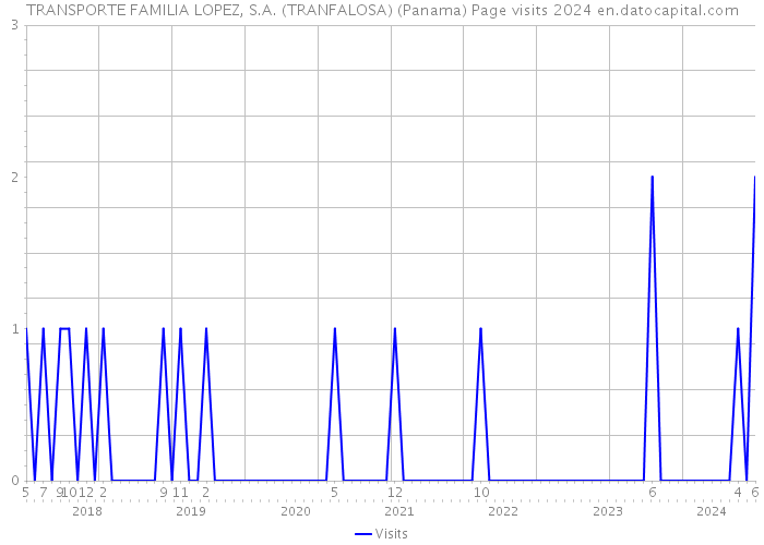 TRANSPORTE FAMILIA LOPEZ, S.A. (TRANFALOSA) (Panama) Page visits 2024 