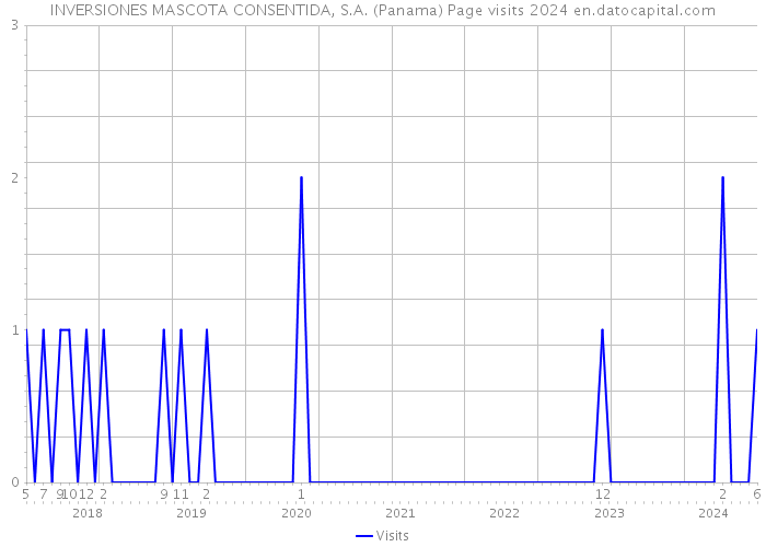 INVERSIONES MASCOTA CONSENTIDA, S.A. (Panama) Page visits 2024 