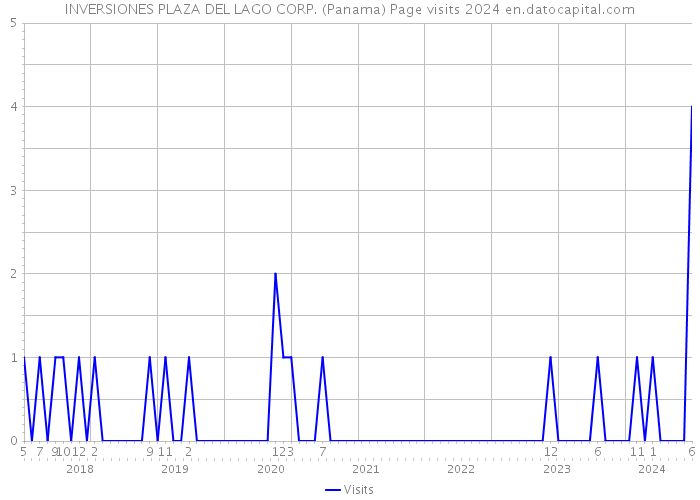 INVERSIONES PLAZA DEL LAGO CORP. (Panama) Page visits 2024 