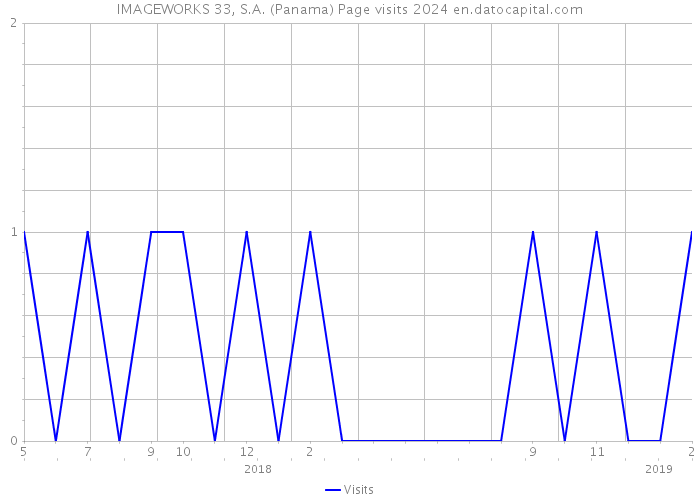 IMAGEWORKS 33, S.A. (Panama) Page visits 2024 