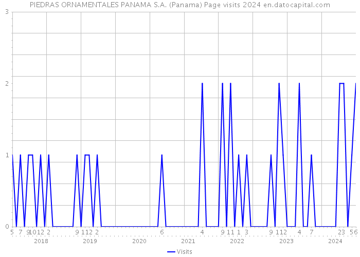PIEDRAS ORNAMENTALES PANAMA S.A. (Panama) Page visits 2024 