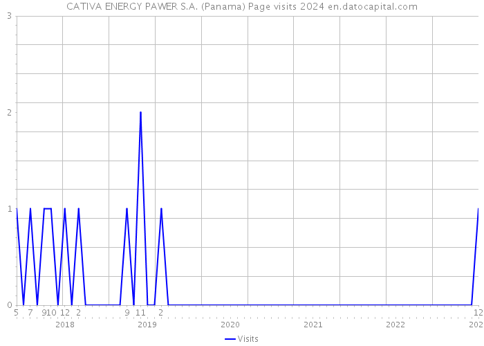 CATIVA ENERGY PAWER S.A. (Panama) Page visits 2024 