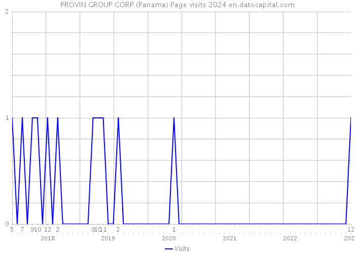 PROVIN GROUP CORP (Panama) Page visits 2024 