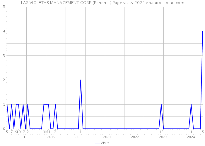 LAS VIOLETAS MANAGEMENT CORP (Panama) Page visits 2024 