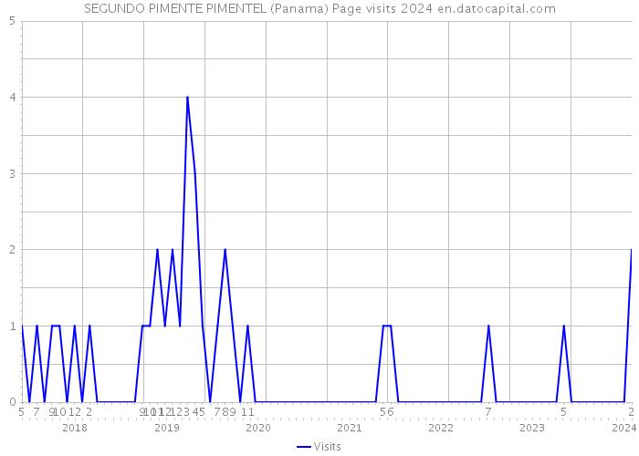SEGUNDO PIMENTE PIMENTEL (Panama) Page visits 2024 